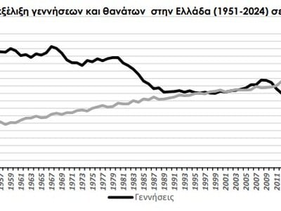 Oι έξι περιοχές της Ελλάδας που μετρούν περισσότερους θανάτους από ότι γεννήσεις εδώ και 45 χρόνια Oι έξι περιοχές της Ελλάδας που μετρούν περισσότερους θανάτους από ότι γεννήσεις εδώ και 45 χρόνια