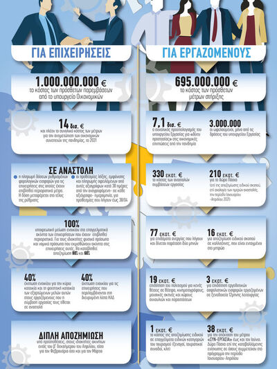 Απρίλιος: Το πακέτο στήριξης για επιχειρ...