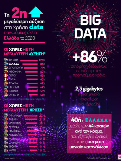 Τη 2η μεγαλύτερη αύξηση στη χρήση data π...