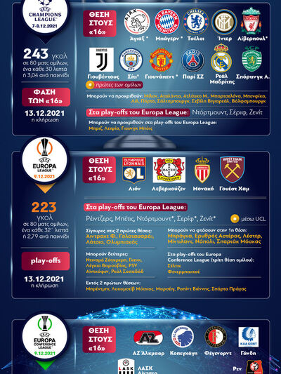 Ποδόσφαιρο: Ο χάρτης των Κυπέλλων Ευρώπης