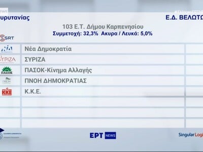 Εκλογές 2023: Δέκα λεπτά μετά τις 7 το α...