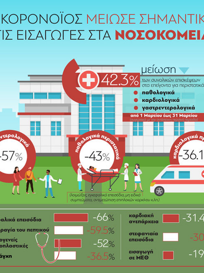 Κορωνοϊός και νοσοκομεία: Μειώθηκαν σημα...