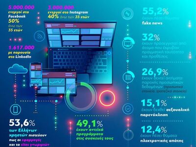 Διαδίκτυο: Ευάλωτοι στους κινδύνους οι Έλληνες