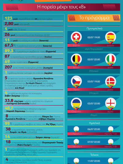 EURO 2020: Η πορεία μέχρι τους «8»