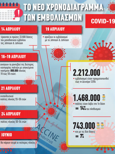 COVID-19: Το νέο χρονοδιάγραμμα των εμβολιασμών