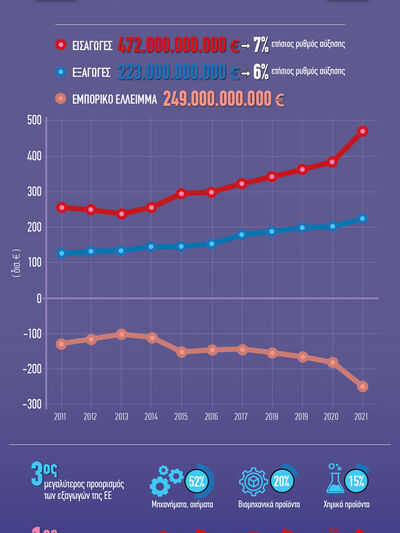 ΕΕ: Σημαντική αύξηση των εισαγωγών της α...