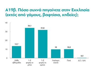Ένας στους δύο Έλληνες πηγαίνει μια φορά...