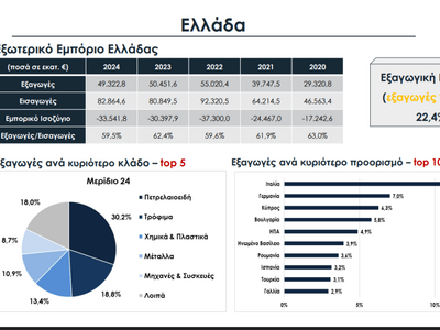 Την 8η θέση κατέχει η Περιφέρεια Δυτικής Ελλάδας στις εξαγωγές - Δείτε τα στοιχεία