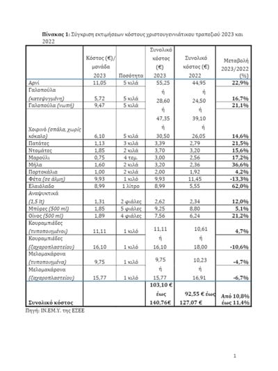 Χριστουγεννιάτικο τραπέζι στη δίνη της ακρίβειας - Στα ύψη το κόστος