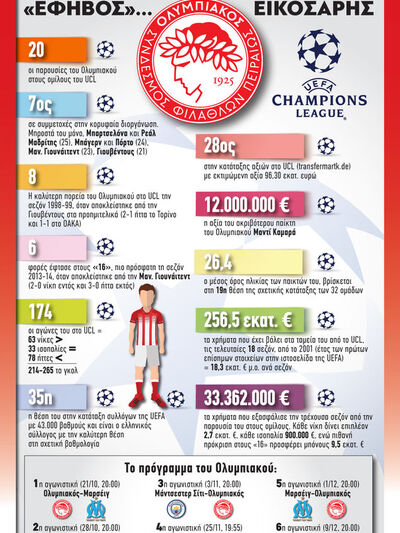 Ολυμπιακός και Champions League: «Έφηβος...