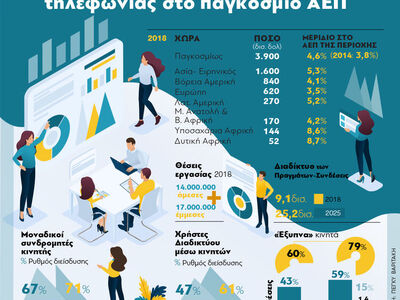 Κινητή τηλεφωνία - Η συμβολή της στο παγκόσμιο ΑΕΠ