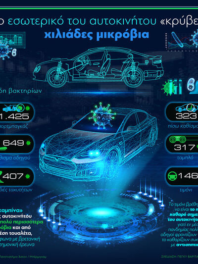 Αυτοκινήτο: Το εσωτερικό του «κρύβει» χι...