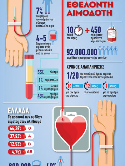 14 Ιουνίου: Παγκόσμια Ημέρα Εθελοντή Αιμοδότη