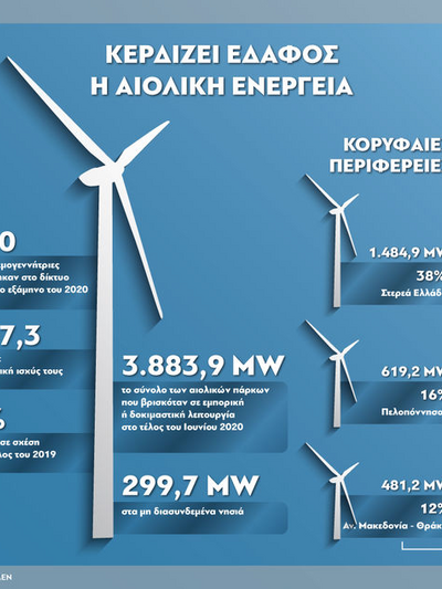 Αιολική ενέργεια: Κερδίζει έδαφος