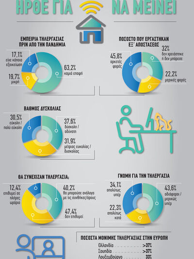 Eξ αποστάσεως εργασία: Ήρθε για να μείνει