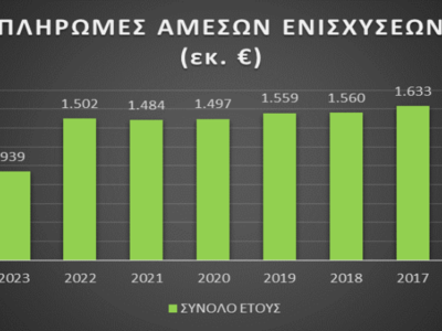 Πικρή γεύση για τους αγρότες το πρώτο έτος εφαρμογής της ΝΕΑΣ ΚΑΠ