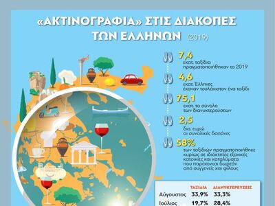 2019:«Ακτινογραφία» στις διακοπές των Ελλήνων 