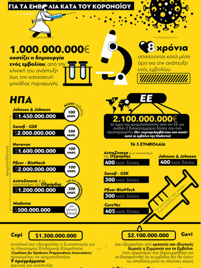 Κορωνοϊός: Χρηματοδοτήσεις δισεκατομμυρί...