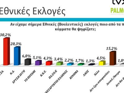 Μεγαλώνει η διαφορά - Έφθασε στο 10% σύμ...