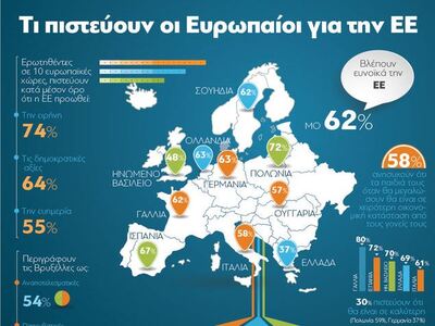 Ευρωπαϊκή Ένωση:Τι πιστεύουν γι΄αυτήν οι Ευρωπαίοι