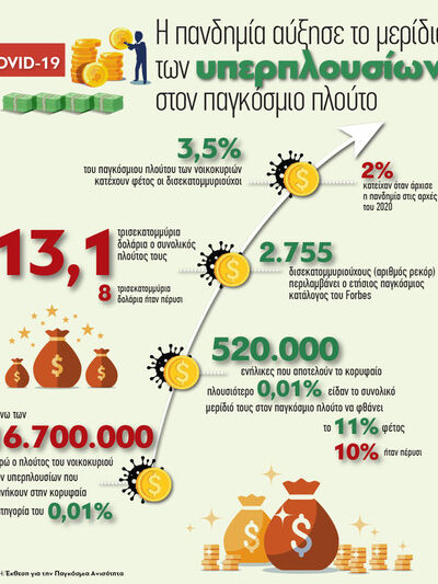 COVID-19: Η πανδημία αύξησε το μερίδιο τ...