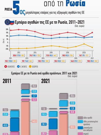 ΕΕ: Η ενέργεια αντιπροσώπευε το 62% των ...