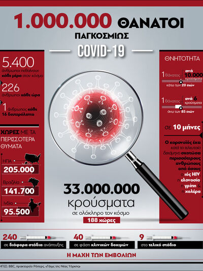 COVID-19: Ξεπέρασαν το 1.000.000 οι θάνα...