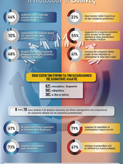 Κλιματική αλλαγή- μετανάστευση: Τι πιστε...