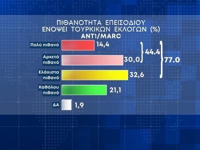 Δημοσκόπηση Marc: 7,5 μονάδες η διαφορά ανάμεσα σε ΝΔ και ΣΥΡΙΖΑ - Φόβοι για θερμό επεισόδιο με Τουρκία