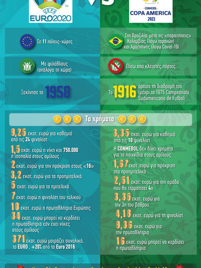 Ποδόσφαιρο: Euro 2020 vs Copa America 2021
