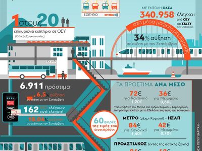 Λαθρεπιβίβαση στα μέσα μεταφοράς - Έλεγχ...
