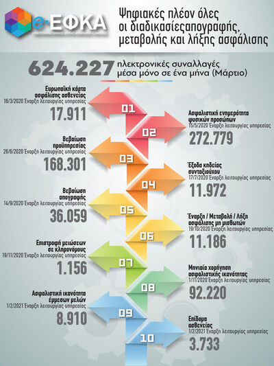 e-ΕΦΚΑ: Ψηφιακές πλέον όλες οι διαδικασί...