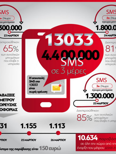  13033: 4 εκ 400 χιλιάδες sms μέσα σε 3 μέρες 