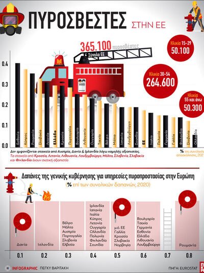  Eurostat:Πυροσβέστες στην ΕΕ