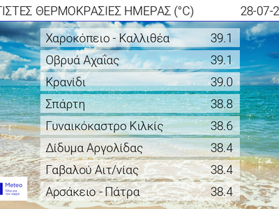 Πίνακας. Οι οκτώ υψηλότερες μέγιστες θερ...