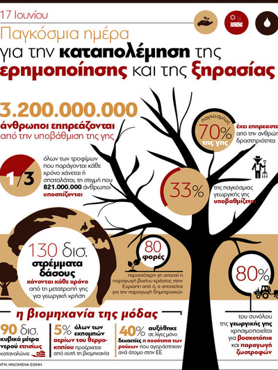 Ερημοποίηση και ξηρασία - Παγκόσμια ημέρ...