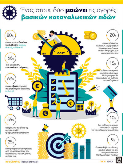  Ένας στους δύο μειώνει τις αγορές βασικ...