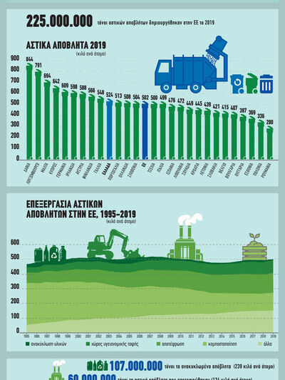 Μισός τόνος αστικών αποβλήτων παράγονται...