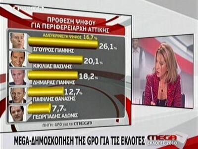Σγουρός και Κακλαμάνης προηγούνται - Εκτ...