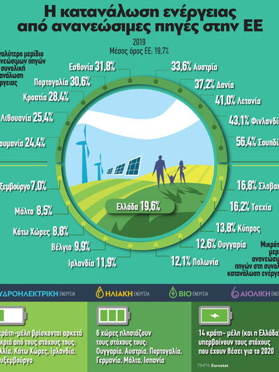  ΕΕ: Η κατανάλωση ενέργειας από ανανεώσιμες πηγές 