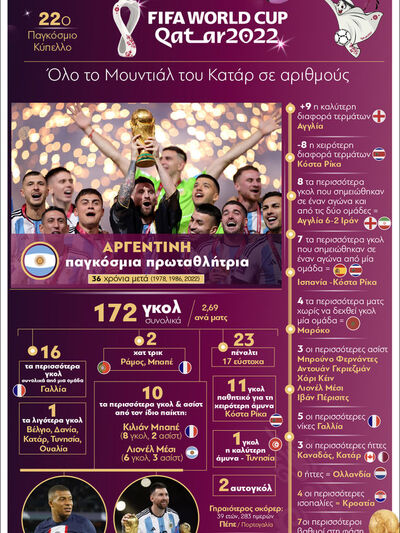 Ποδόσφαιρο: Όλο το Μουντιάλ του Κατάρ σε αριθμούς