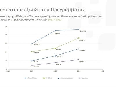 ΠΔΕ: «Ο πρώην Περιφερειάρχης… μαρτυράει μόνος του το μέγεθος της αποτυχημένης θητείας του!»