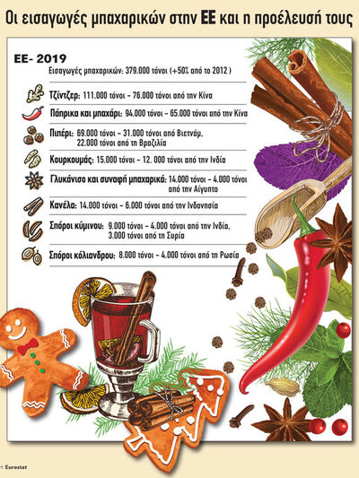 Οι εισαγωγές μπαχαρικών στην ΕΕ και η πρ...