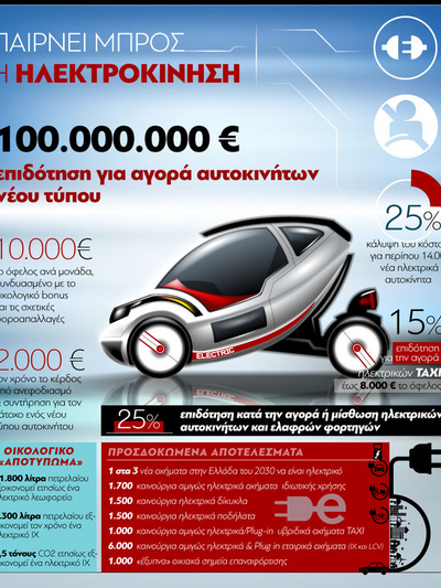 Ηλεκτροκίνηση: Παίρνει ...μπρος και στην Ελλάδα