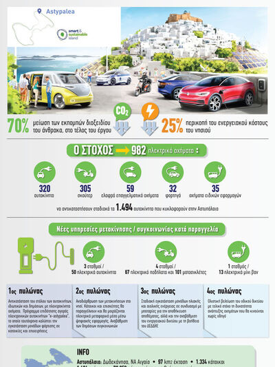 «Έξυπνο και πράσινο»: Το project της Αστυπάλαιας