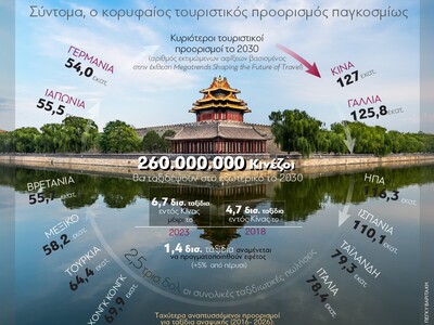 Κίνα: Σύντομα ο κορυφαίος τουριστικός πρ...