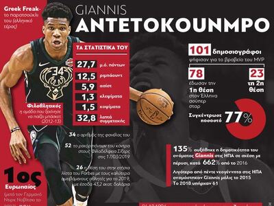 Γάννης Αντετοκούνμπο - MVP 2019