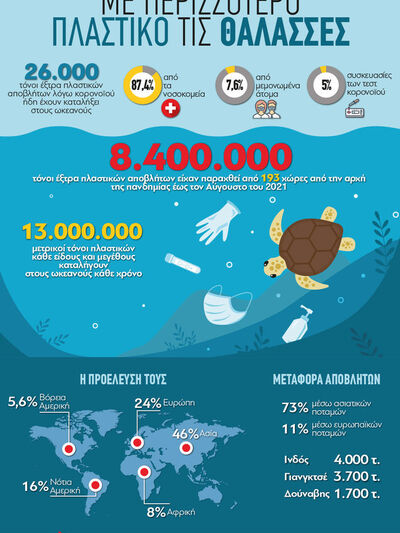 Περιβάλλον: Η πανδημία μόλυνε με περισσό...