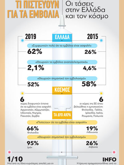 Εμβόλια: Τι πιστεύουν - Οι τάσεις στην Ε...