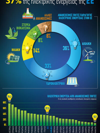 Η ηλιακή ενέργεια ταχύτερα αναπτυσσόμενη...